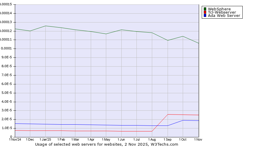 Historical trends in the usage of WebSphere vs. Tcl-Webserver vs. Ada Web Server