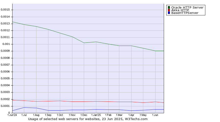 Historical trends in the usage of Oracle HTTP Server vs. Akka HTTP vs. BaseHTTPServer