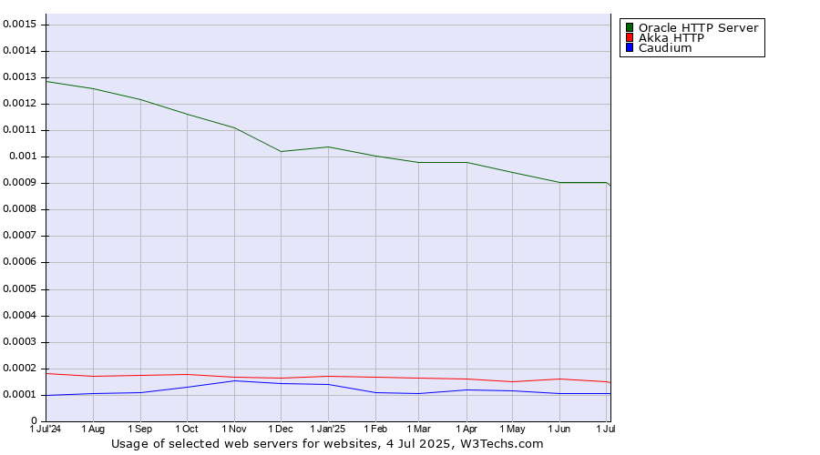 Historical trends in the usage of Oracle HTTP Server vs. Akka HTTP vs. Caudium