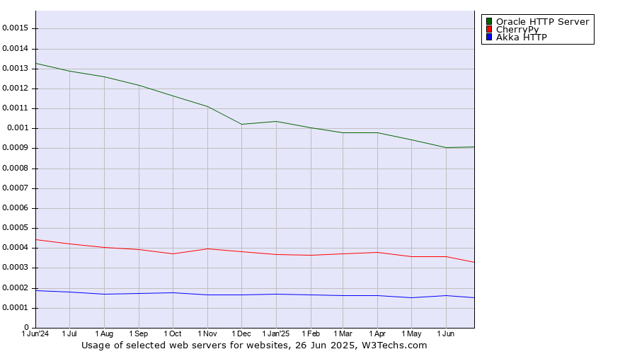Historical trends in the usage of Oracle HTTP Server vs. CherryPy vs. Akka HTTP