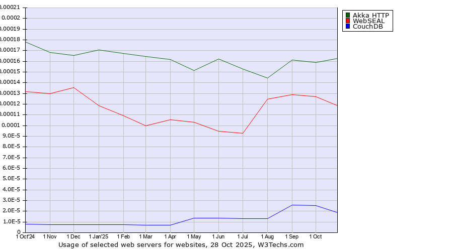 Historical trends in the usage of Akka HTTP vs. WebSEAL vs. CouchDB
