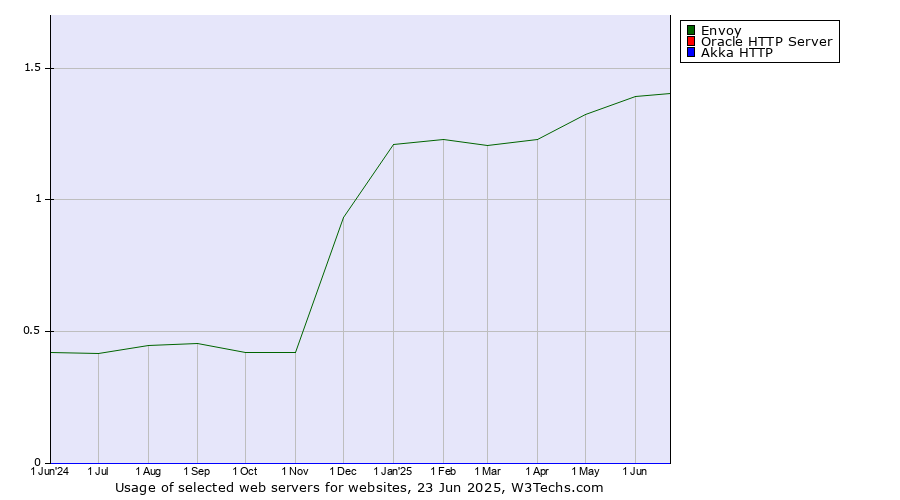 Historical trends in the usage of Envoy vs. Oracle HTTP Server vs. Akka HTTP