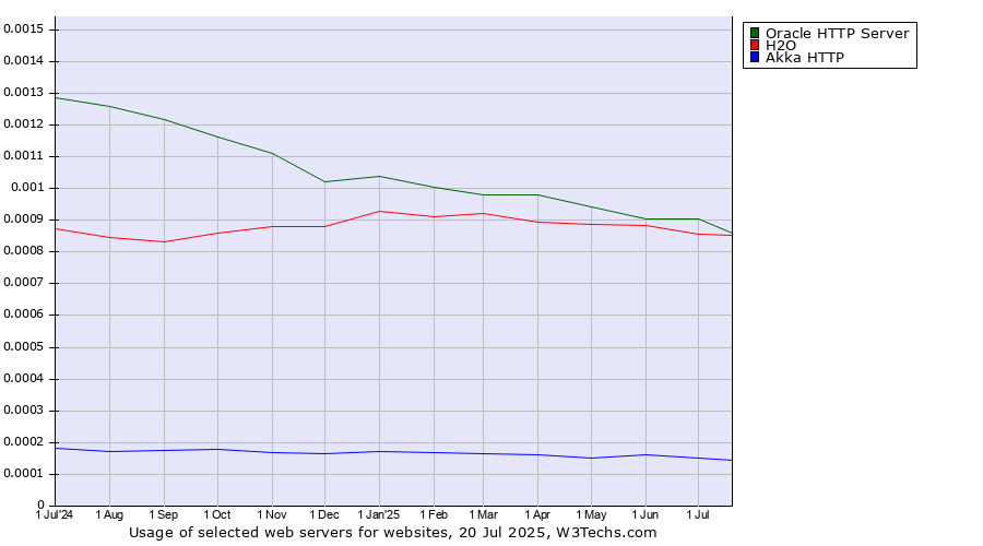 Historical trends in the usage of Oracle HTTP Server vs. H2O vs. Akka HTTP