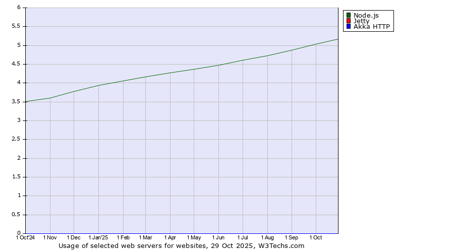 Historical trends in the usage of Node.js vs. Jetty vs. Akka HTTP