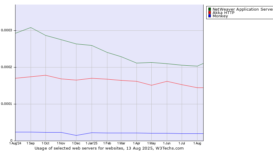 Historical trends in the usage of NetWeaver Application Server vs. Akka HTTP vs. Monkey