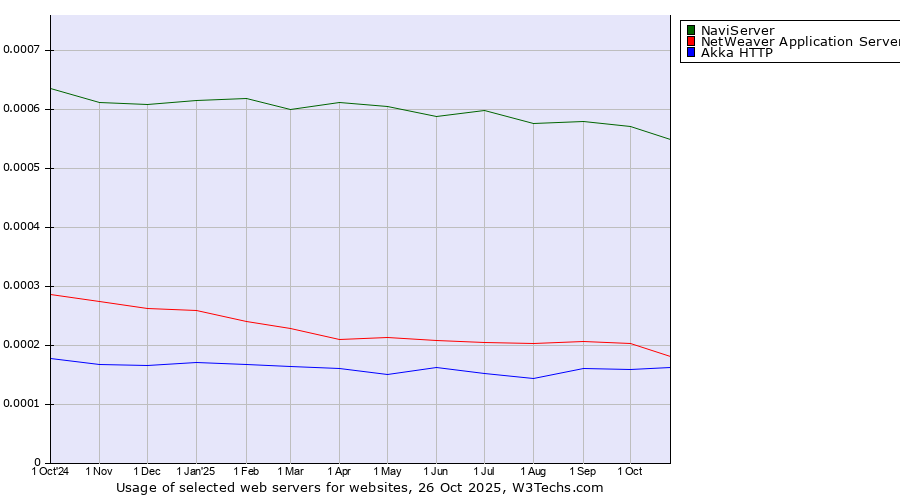 Historical trends in the usage of NaviServer vs. NetWeaver Application Server vs. Akka HTTP