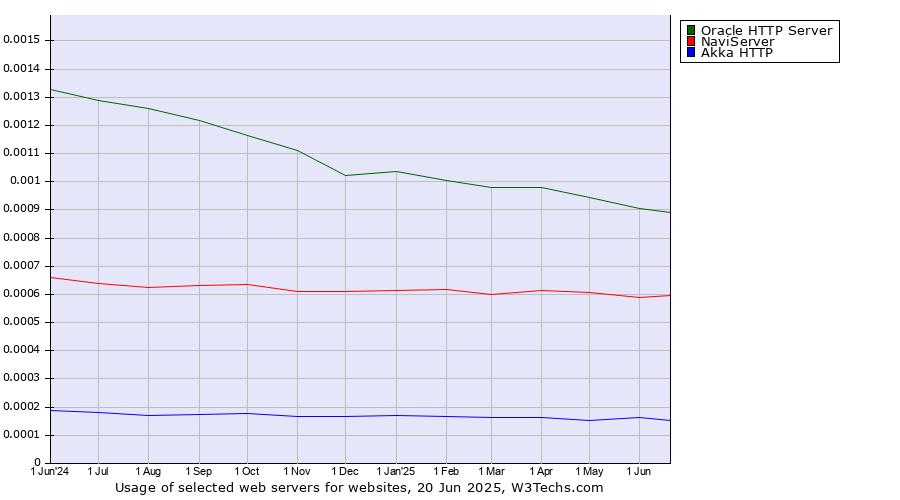 Historical trends in the usage of Oracle HTTP Server vs. NaviServer vs. Akka HTTP