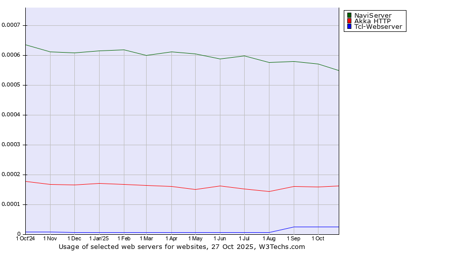 Historical trends in the usage of NaviServer vs. Akka HTTP vs. Tcl-Webserver