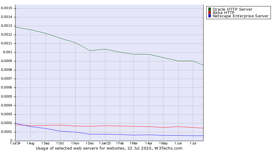 Historical trends in the usage of Oracle HTTP Server vs. Akka HTTP vs. Netscape Enterprise Server
