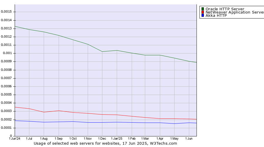 Historical trends in the usage of Oracle HTTP Server vs. NetWeaver Application Server vs. Akka HTTP