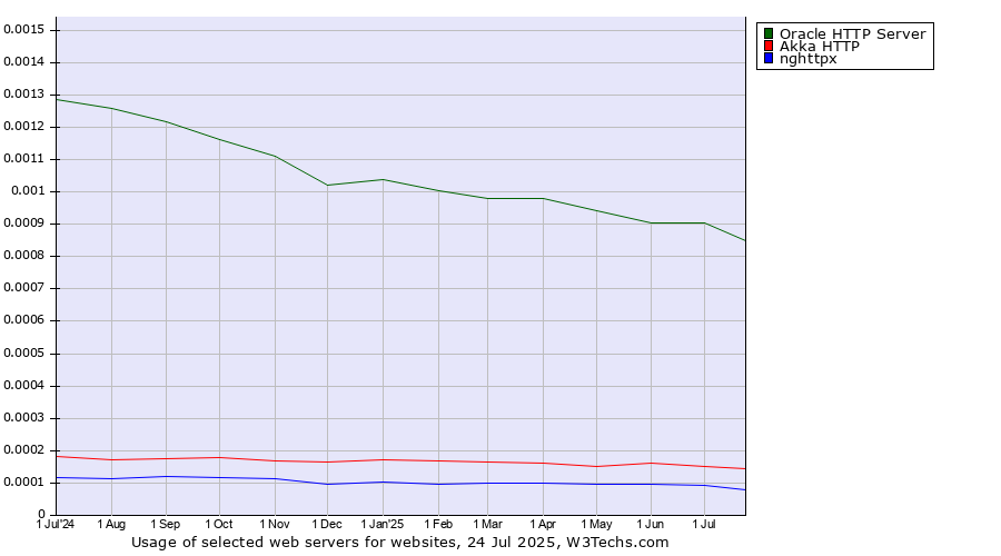 Historical trends in the usage of Oracle HTTP Server vs. Akka HTTP vs. nghttpx