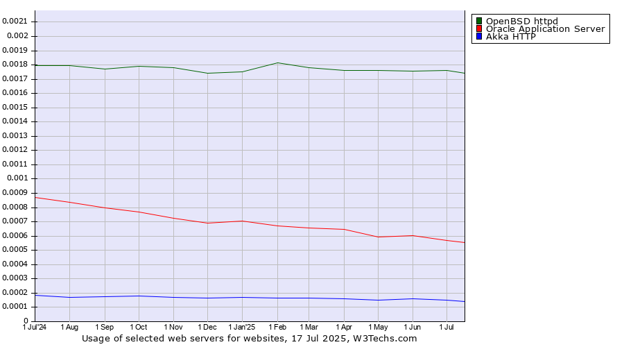 Historical trends in the usage of OpenBSD httpd vs. Oracle Application Server vs. Akka HTTP