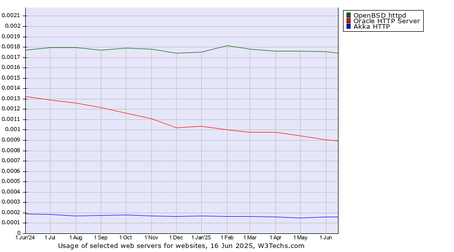 Historical trends in the usage of OpenBSD httpd vs. Oracle HTTP Server vs. Akka HTTP