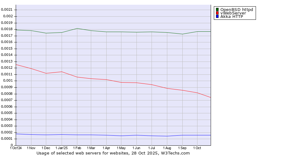 Historical trends in the usage of OpenBSD httpd vs. vWebServer vs. Akka HTTP