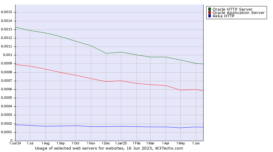 Historical trends in the usage of Oracle HTTP Server vs. Oracle Application Server vs. Akka HTTP
