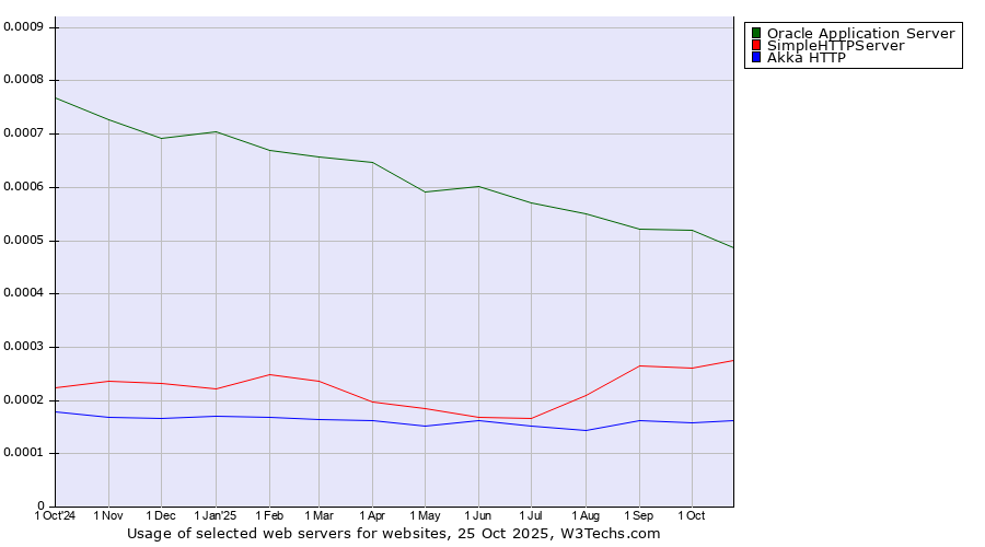 Historical trends in the usage of Oracle Application Server vs. SimpleHTTPServer vs. Akka HTTP