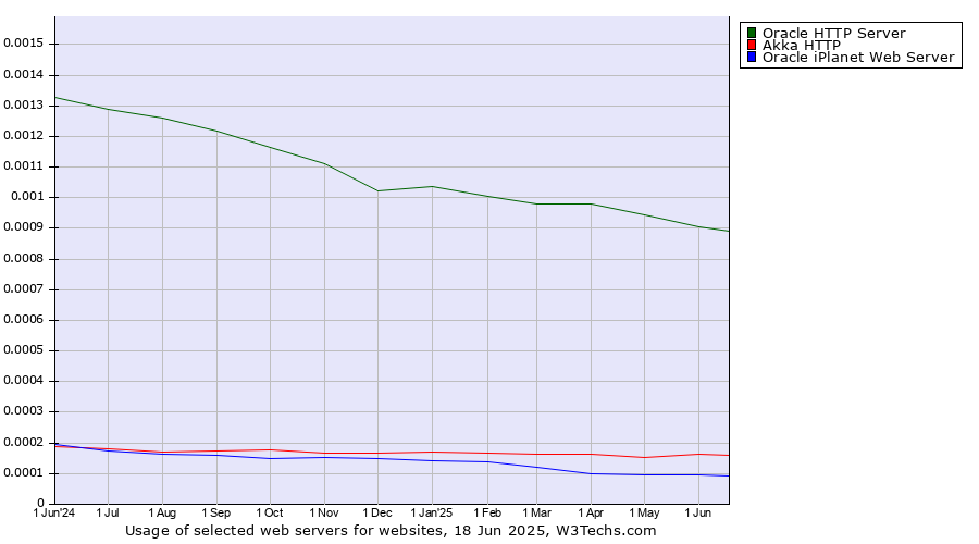 Historical trends in the usage of Oracle HTTP Server vs. Akka HTTP vs. Oracle iPlanet Web Server