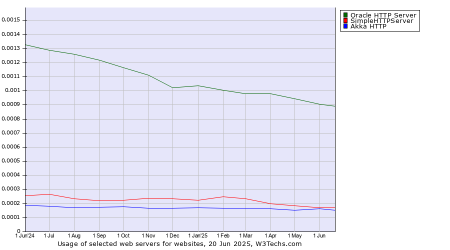 Historical trends in the usage of Oracle HTTP Server vs. SimpleHTTPServer vs. Akka HTTP