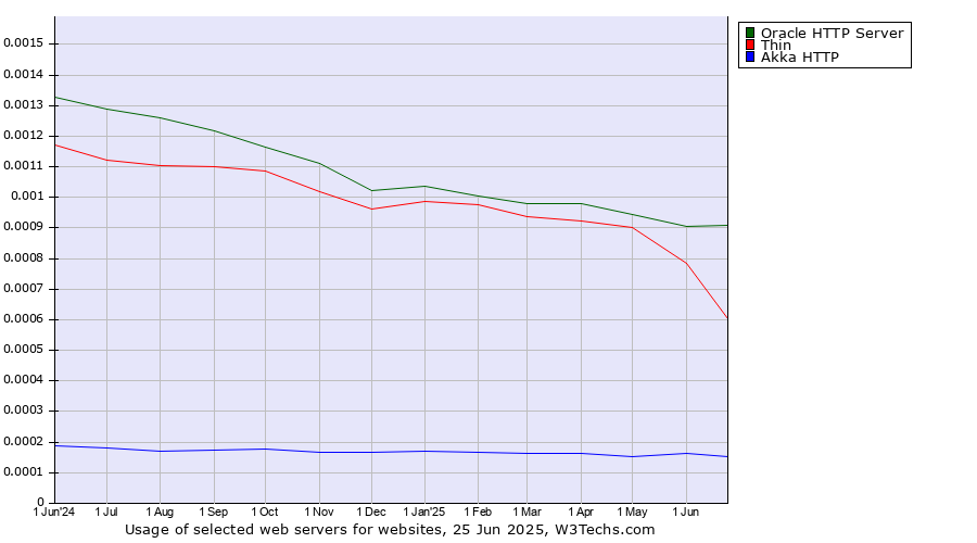 Historical trends in the usage of Oracle HTTP Server vs. Thin vs. Akka HTTP