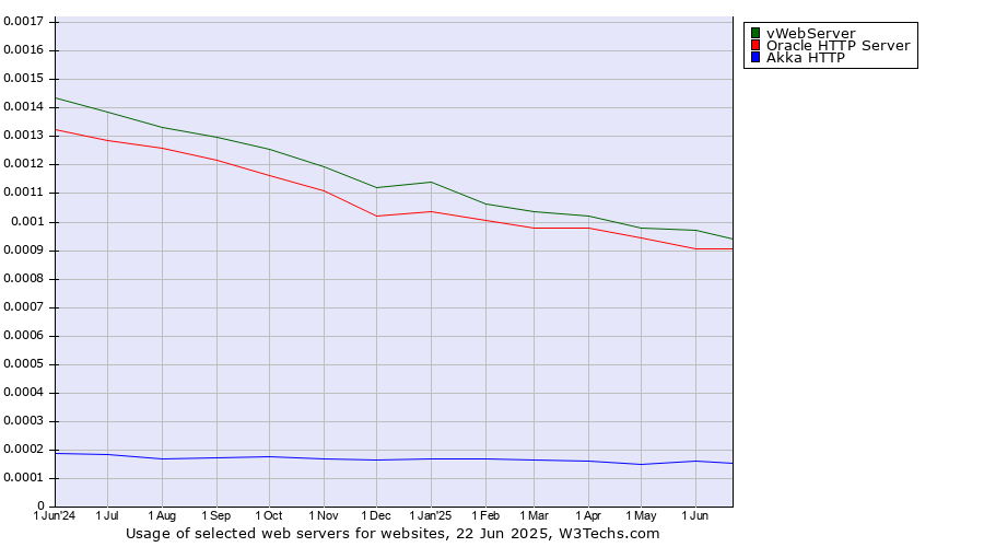 Historical trends in the usage of vWebServer vs. Oracle HTTP Server vs. Akka HTTP
