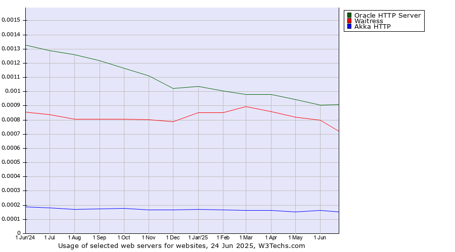 Historical trends in the usage of Oracle HTTP Server vs. Waitress vs. Akka HTTP