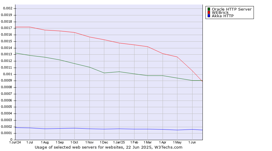 Historical trends in the usage of WEBrick vs. Oracle HTTP Server vs. Akka HTTP