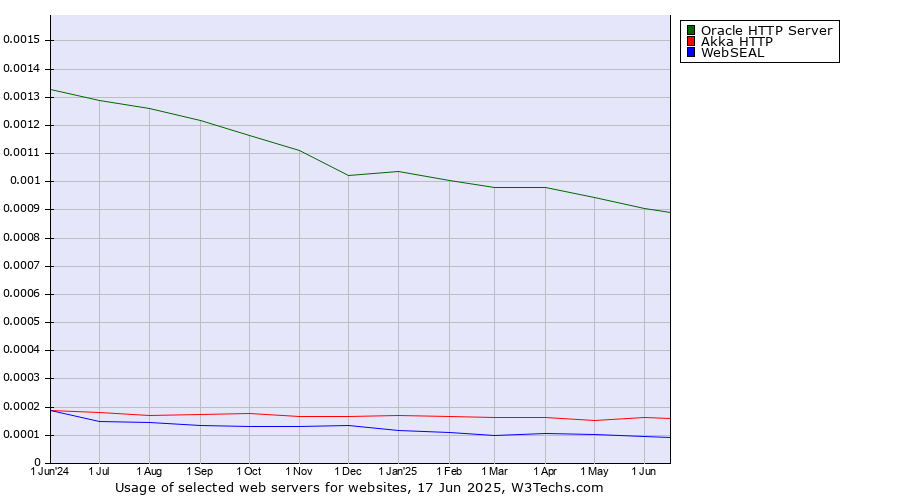 Historical trends in the usage of Oracle HTTP Server vs. Akka HTTP vs. WebSEAL