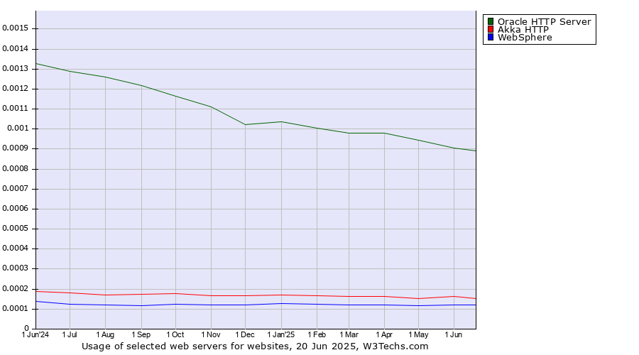 Historical trends in the usage of Oracle HTTP Server vs. Akka HTTP vs. WebSphere