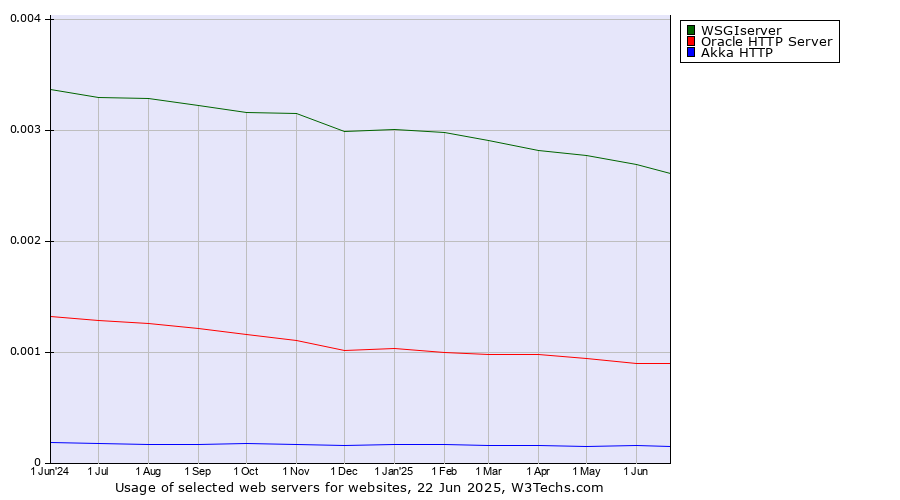 Historical trends in the usage of WSGIserver vs. Oracle HTTP Server vs. Akka HTTP