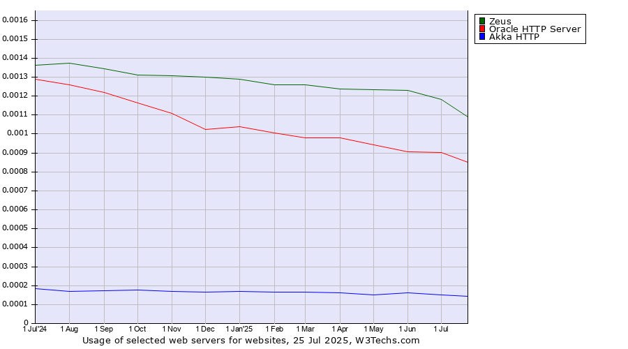 Historical trends in the usage of Zeus vs. Oracle HTTP Server vs. Akka HTTP