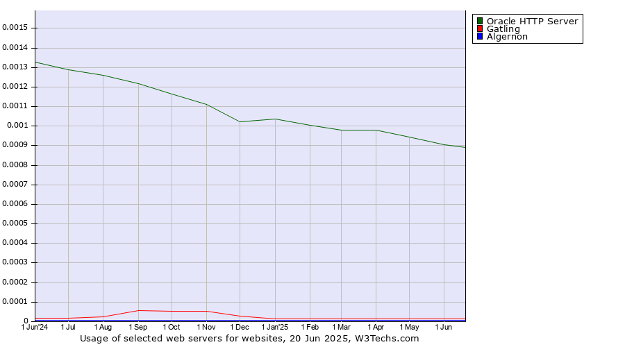 Historical trends in the usage of Oracle HTTP Server vs. Gatling vs. Algernon