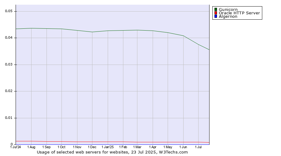 Historical trends in the usage of Gunicorn vs. Oracle HTTP Server vs. Algernon
