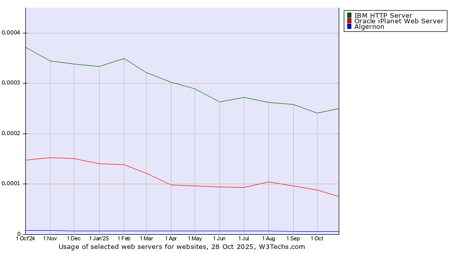Historical trends in the usage of IBM HTTP Server vs. Oracle iPlanet Web Server vs. Algernon