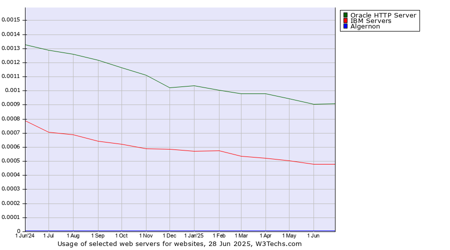 Historical trends in the usage of Oracle HTTP Server vs. IBM Servers vs. Algernon
