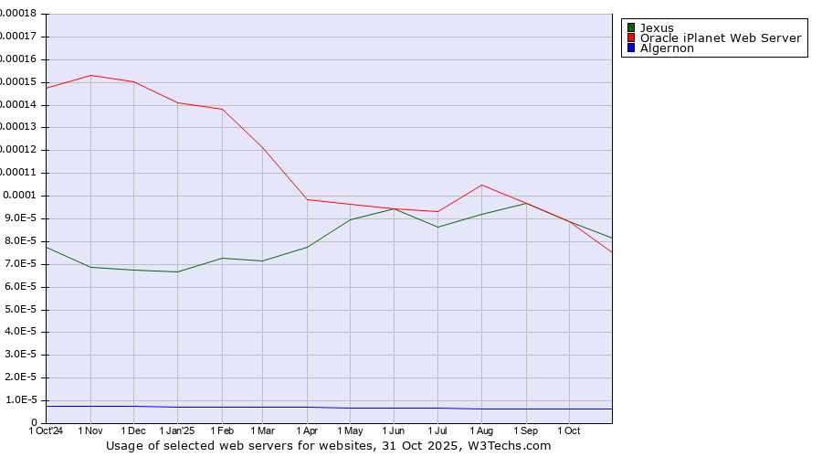 Historical trends in the usage of Jexus vs. Oracle iPlanet Web Server vs. Algernon