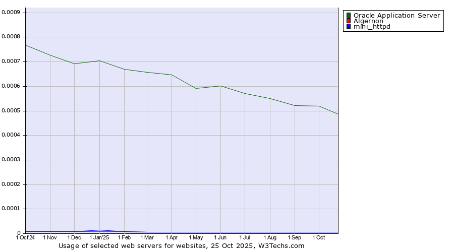 Historical trends in the usage of Oracle Application Server vs. Algernon vs. mini_httpd