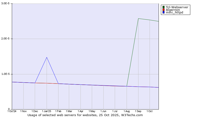 Historical trends in the usage of Tcl-Webserver vs. Algernon vs. mini_httpd