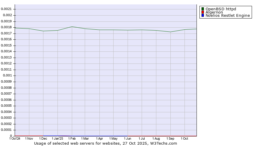 Historical trends in the usage of OpenBSD httpd vs. Algernon vs. Noelios Restlet Engine