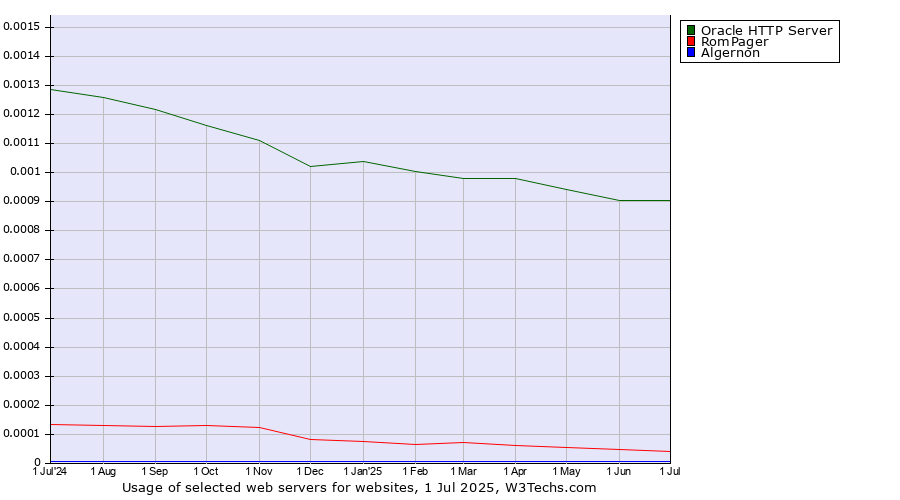 Historical trends in the usage of Oracle HTTP Server vs. RomPager vs. Algernon