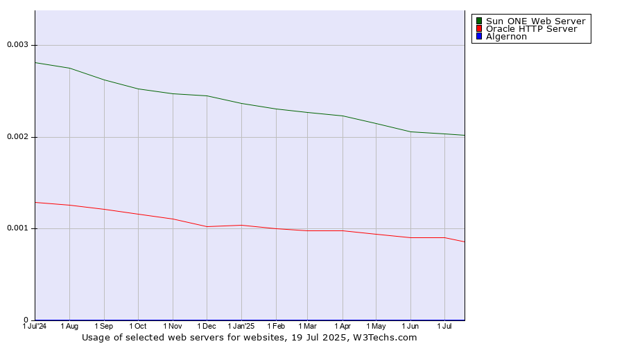 Historical trends in the usage of Sun ONE Web Server vs. Oracle HTTP Server vs. Algernon