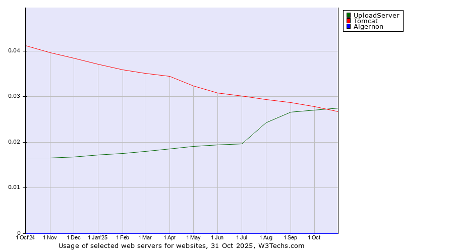 Historical trends in the usage of UploadServer vs. Tomcat vs. Algernon