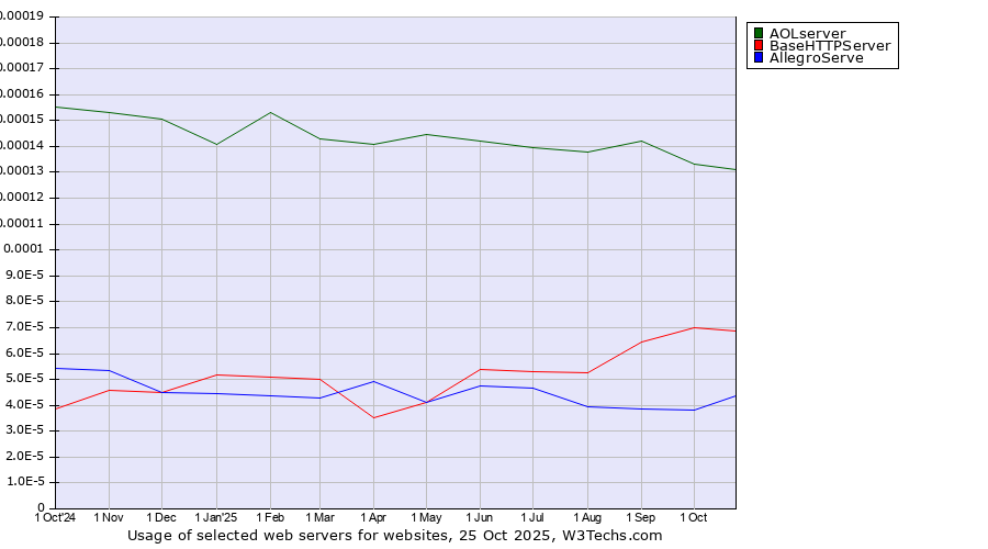Historical trends in the usage of AOLserver vs. BaseHTTPServer vs. AllegroServe