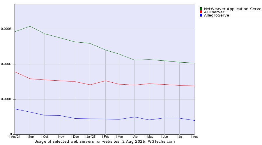 Historical trends in the usage of NetWeaver Application Server vs. AOLserver vs. AllegroServe