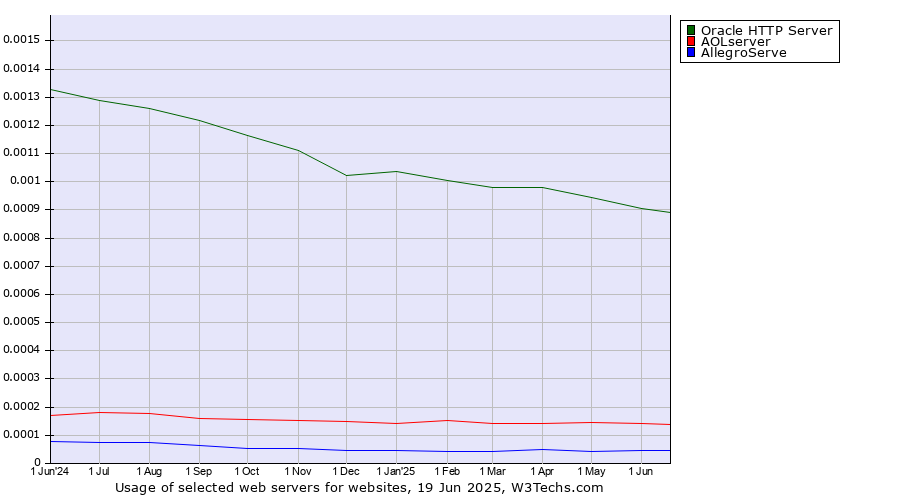 Historical trends in the usage of Oracle HTTP Server vs. AOLserver vs. AllegroServe