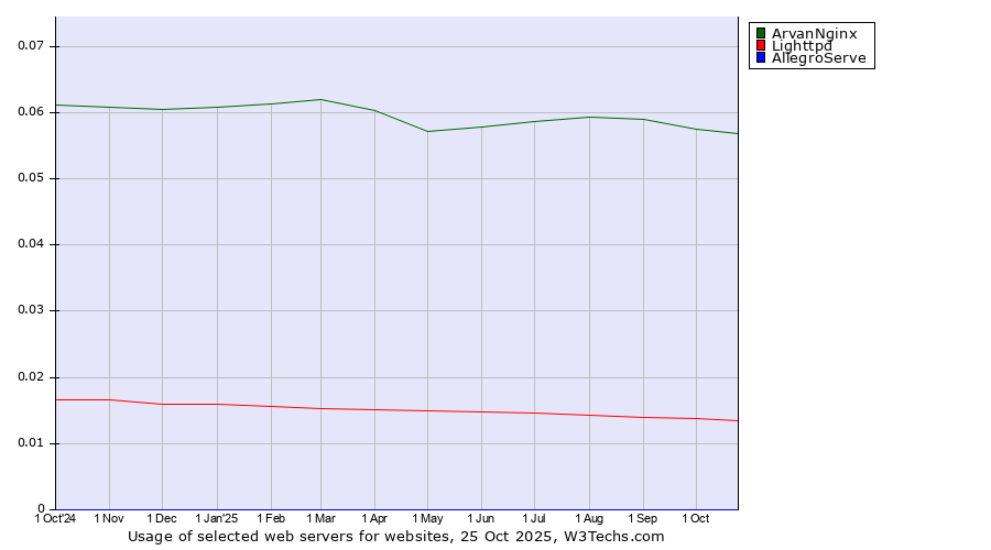 Historical trends in the usage of ArvanNginx vs. Lighttpd vs. AllegroServe