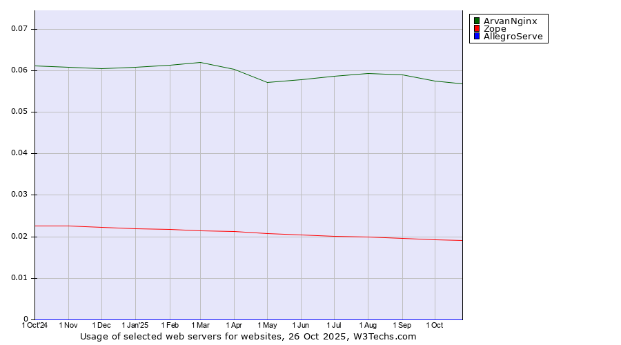 Historical trends in the usage of ArvanNginx vs. Zope vs. AllegroServe