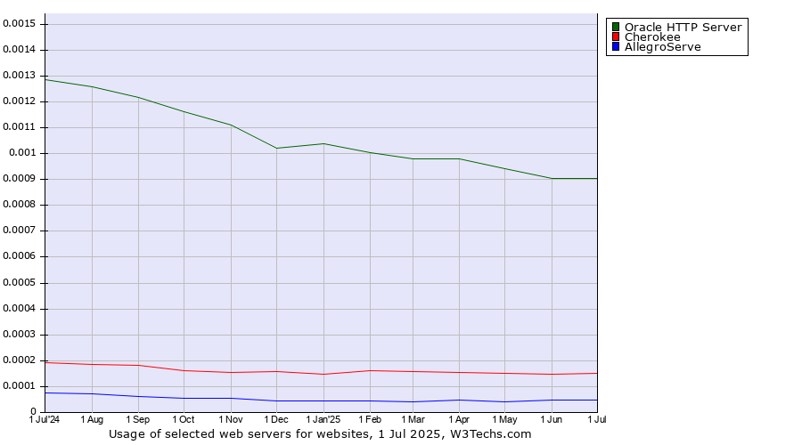 Historical trends in the usage of Oracle HTTP Server vs. Cherokee vs. AllegroServe