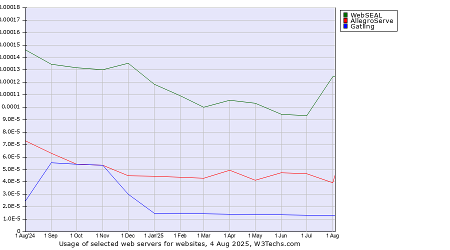 Historical trends in the usage of WebSEAL vs. AllegroServe vs. Gatling