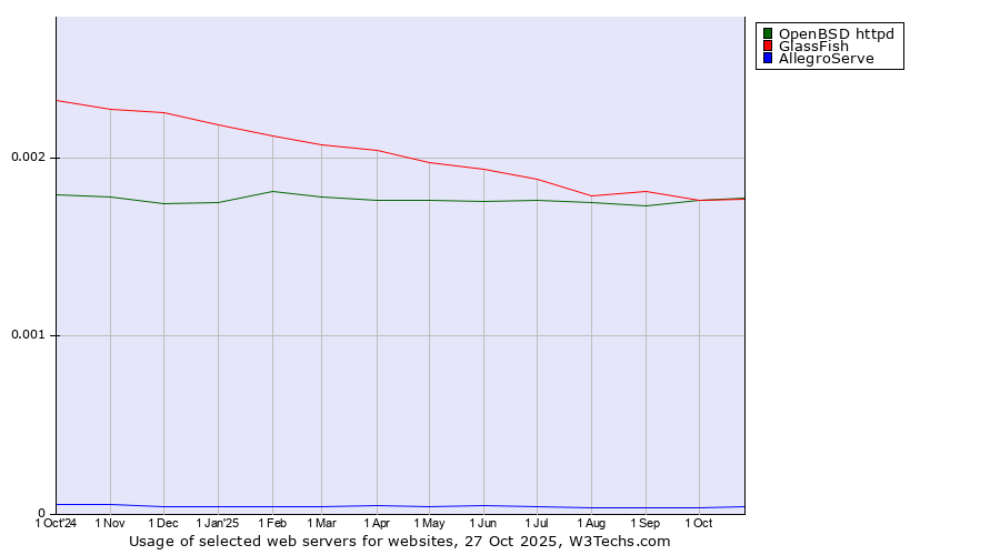 Historical trends in the usage of GlassFish vs. OpenBSD httpd vs. AllegroServe