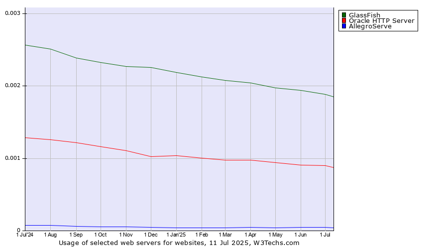 Historical trends in the usage of GlassFish vs. Oracle HTTP Server vs. AllegroServe
